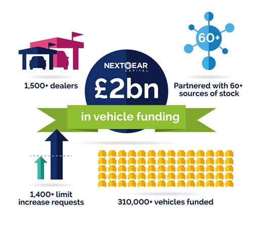 NextGear Capital £2bn Funding Milestone
