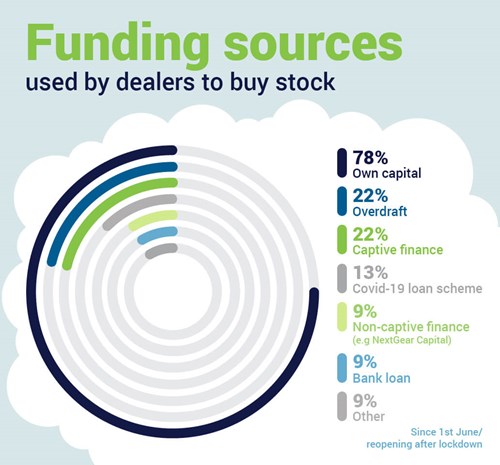 Funding sources for dealers post lockdown 2020
